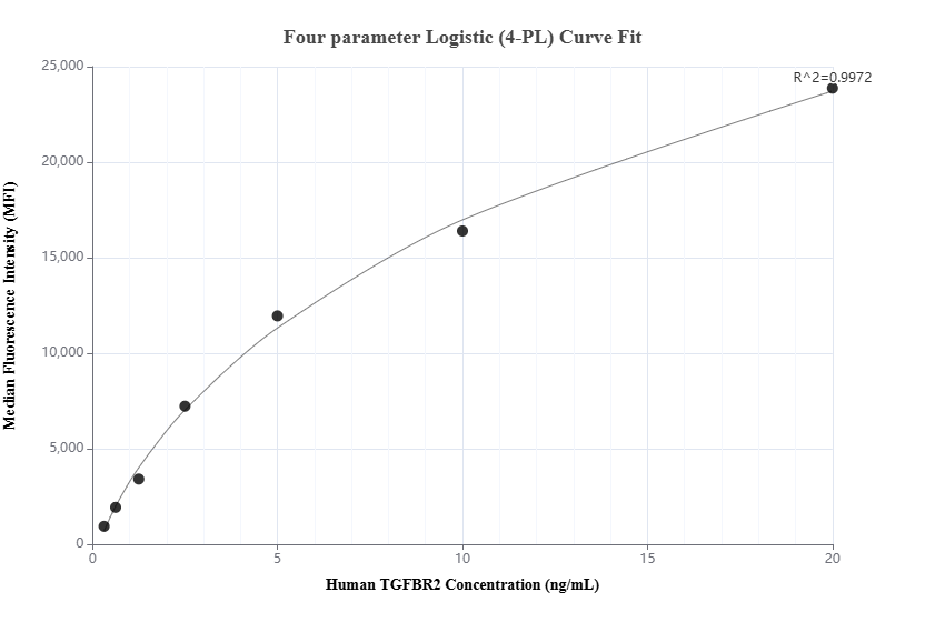 Cytometric bead array standard curve of MP02190-1, TGFBR2 Recombinant Matched Antibody Pair, PBS Only. Capture antibody: 85899-2-PBS. Detection antibody: 98438-1-PBS. Standard: Eg2943. Range: 0.313-20 ng/mL.