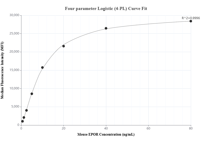 Cytometric bead array standard curve of MP02203-1