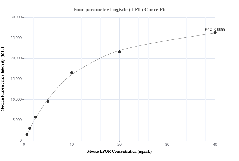 Cytometric bead array standard curve of MP02203-2