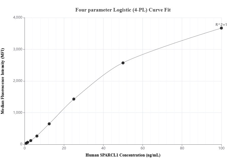 Cytometric bead array standard curve of MP02200-2