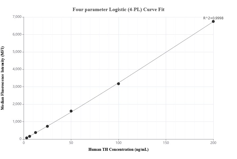 Cytometric bead array standard curve of MP02201-1
