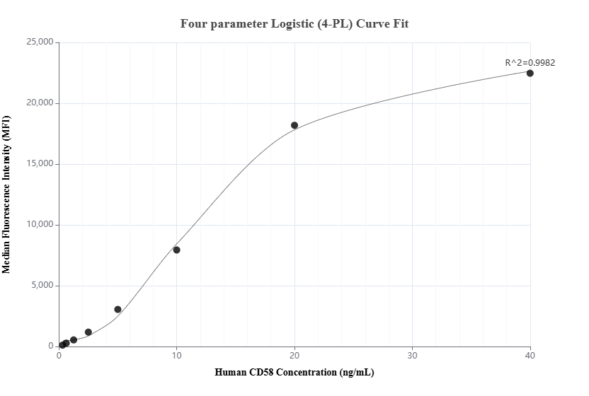 Cytometric bead array standard curve of MP02208-1