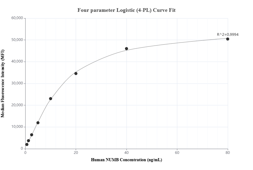 Cytometric bead array standard curve of MP02209-1