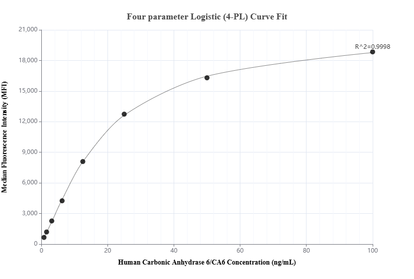 Cytometric bead array standard curve of MP02211-1