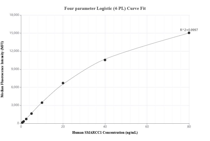 Cytometric bead array standard curve of MP02222-1