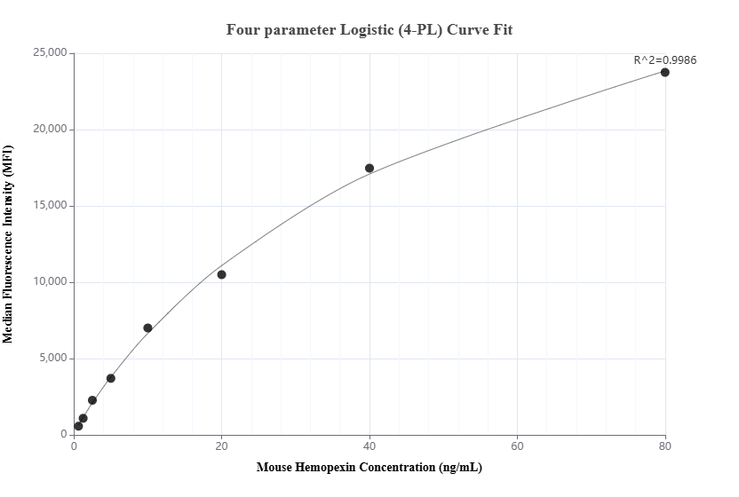 Cytometric bead array standard curve of MP02229-1