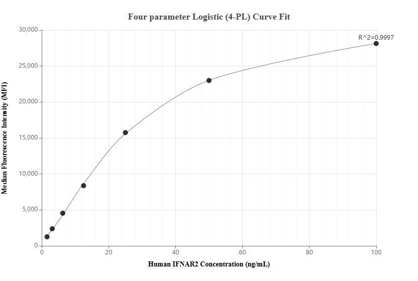 Cytometric bead array standard curve of MP00016-4