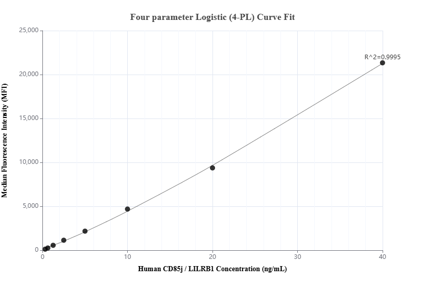 Cytometric bead array standard curve of MP02236-1, CD85j / LILRB1 Recombinant Matched Antibody Pair, PBS Only. Capture antibody: 85975-2-PBS. Detection antibody: 85975-1-PBS. Standard: Eg3701. Range: 0.313-40 ng/mL.
