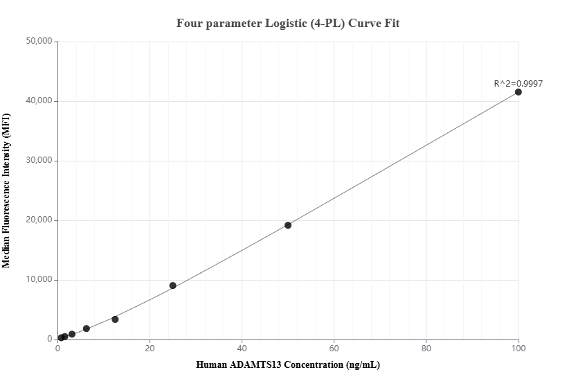 Cytometric bead array standard curve of MP02235-1