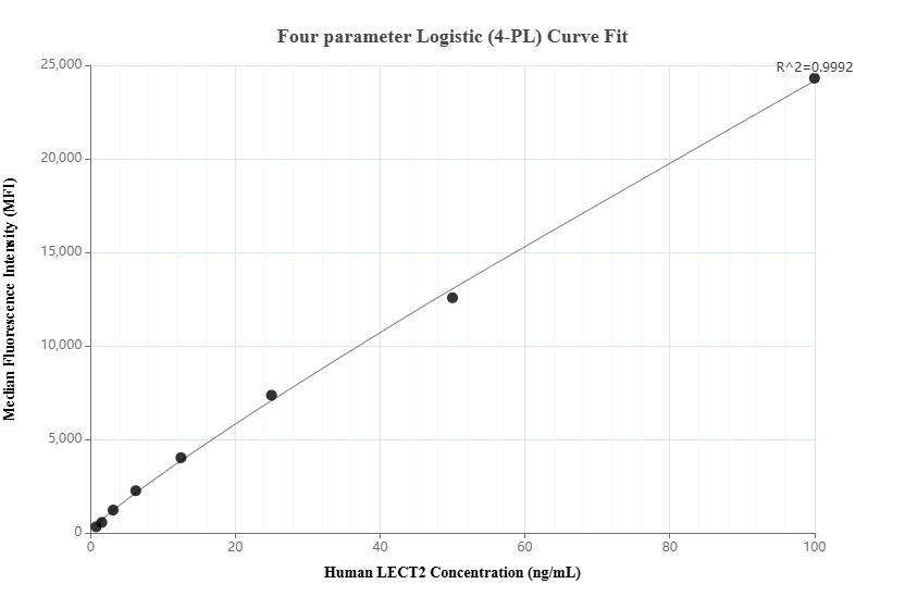 Cytometric bead array standard curve of MP02238-1