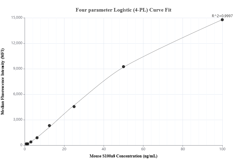 Cytometric bead array standard curve of MP02237-1, MOUSE S100A8 Recombinant Matched Antibody Pair, PBS Only. Capture antibody: 85972-2-PBS. Detection antibody: 85972-1-PBS. Standard: Eg2959. Range: 1.563-100 ng/mL.