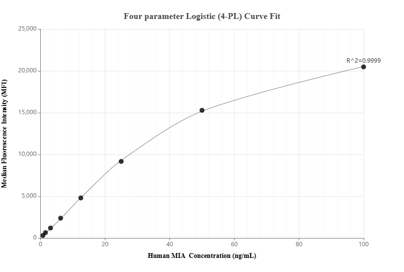Cytometric bead array standard curve of MP02259-1