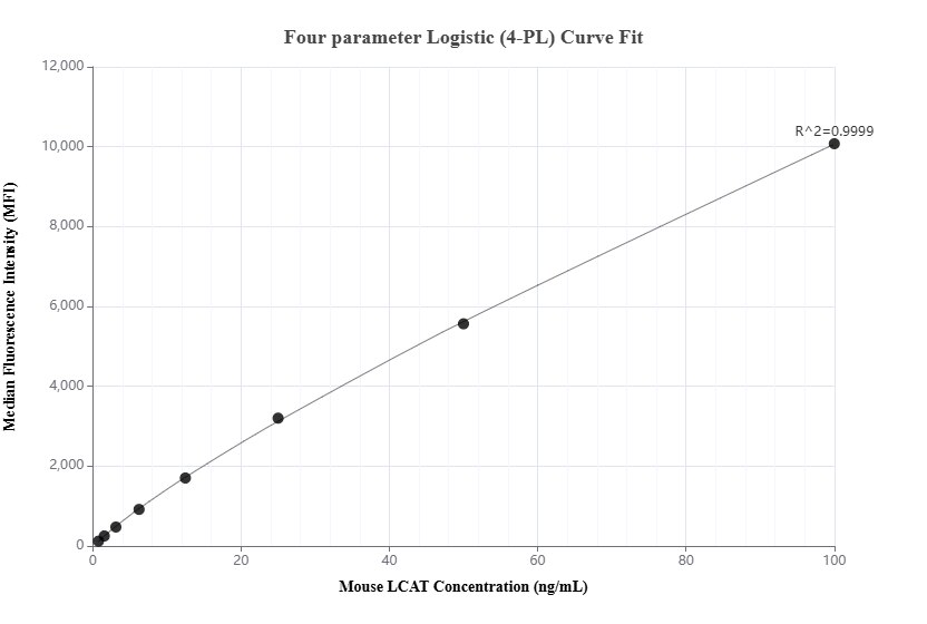 Cytometric bead array standard curve of MP02258-1, MOUSE LCAT Recombinant Matched Antibody Pair, PBS Only. Capture antibody: 86041-2-PBS. Detection antibody: 86041-1-PBS. Standard: Eg2756. Range: 0.781-100 ng/mL. Cytometric bead array standard curve of MP02258-1