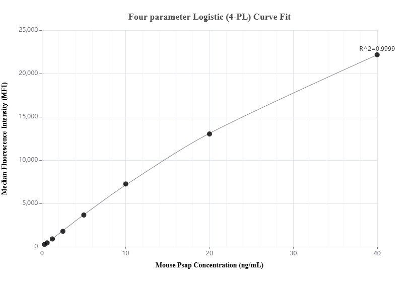Cytometric bead array standard curve of MP02256-1