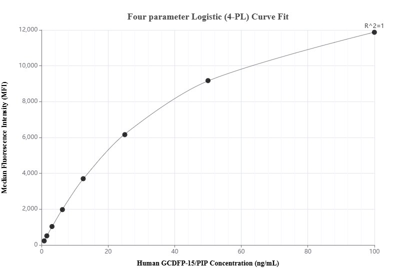 Cytometric bead array standard curve of MP02262-1