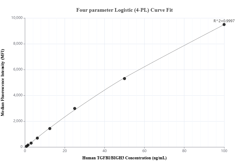 Cytometric bead array standard curve of MP02279-1