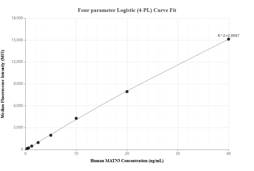 Cytometric bead array standard curve of MP02278-1