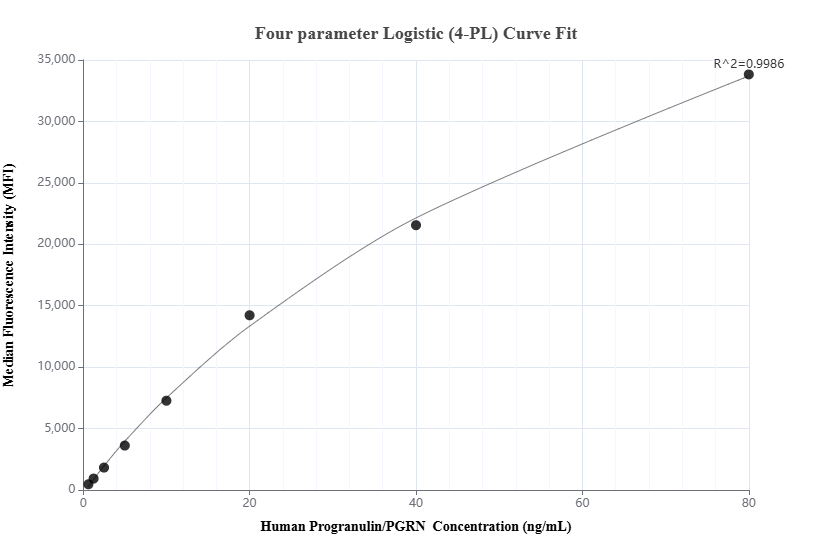 Cytometric bead array standard curve of MP02283-1