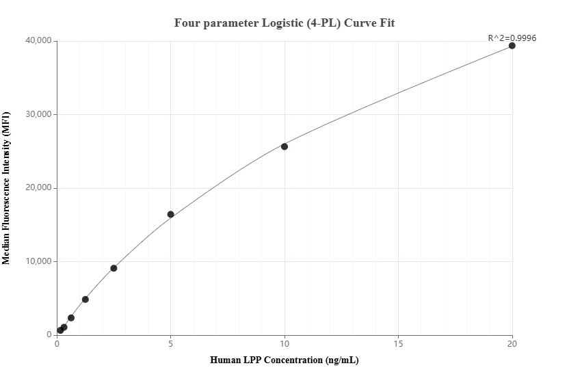 Cytometric bead array standard curve of MP02282-1