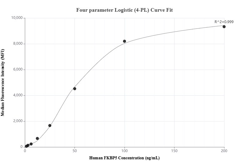 Cytometric bead array standard curve of MP02289-1
