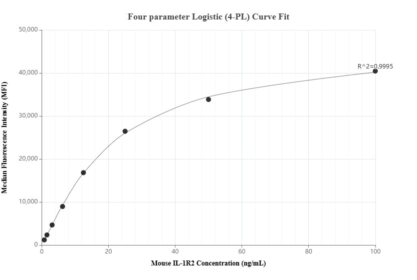 Cytometric bead array standard curve of MP01814-4