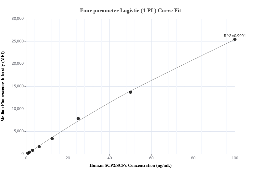 Cytometric bead array standard curve of MP02291-1, SCP2/SCPx Recombinant Matched Antibody Pair, PBS Only. Capture antibody: 86196-2-PBS. Detection antibody: 86196-1-PBS. Standard: Ag5895. Range: 0.781-100 ng/mL.