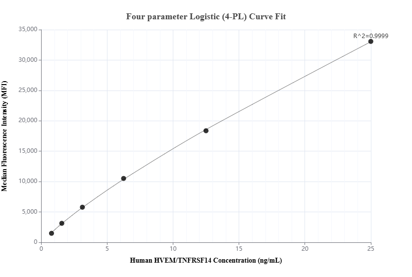 Cytometric bead array standard curve of MP00364-2, HVEM/TNFRSF14 Recombinant Matched Antibody Pair, PBS Only. Capture antibody: 81078-5-PBS. Detection antibody: 81078-4-PBS. Standard: Eg1275. Range: 0.781-25 ng/mL.