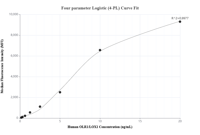 Cytometric bead array standard curve of MP02293-1