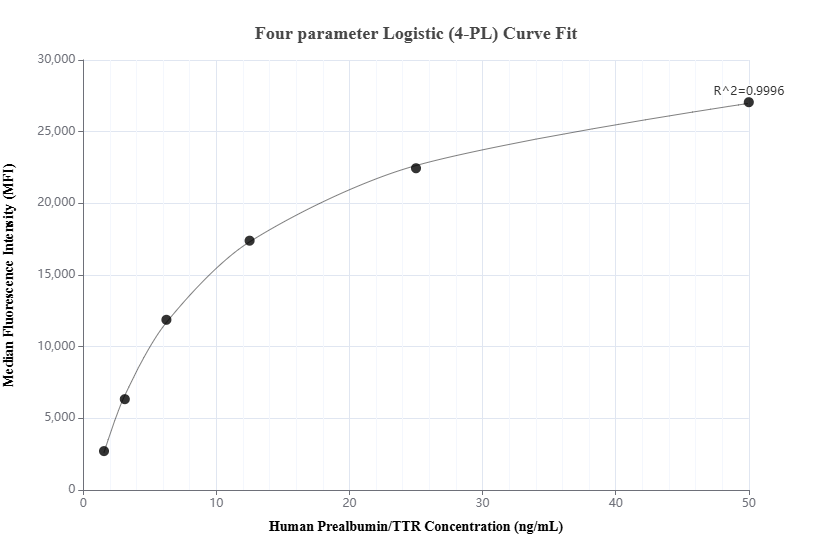 Cytometric bead array standard curve of MP02304-1