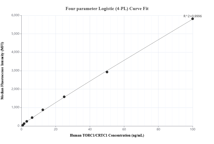 Cytometric bead array standard curve of MP02309-1