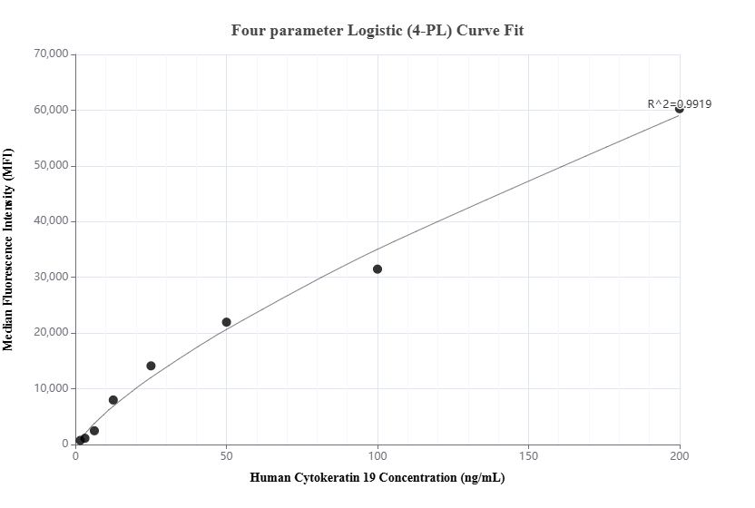Cytometric bead array standard curve of MP02308-1