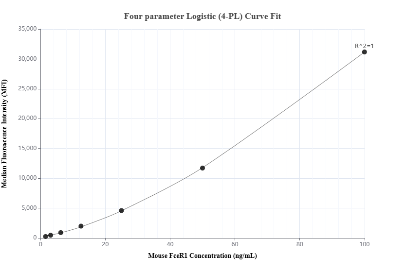 Cytometric bead array standard curve of MP01601-3, MOUSE FceR1 Recombinant Matched Antibody Pair, PBS Only. Capture antibody: 84816-2-PBS. Detection antibody: 84816-6-PBS. Standard: Eg1740. Range: 1.56-100 ng/mL.