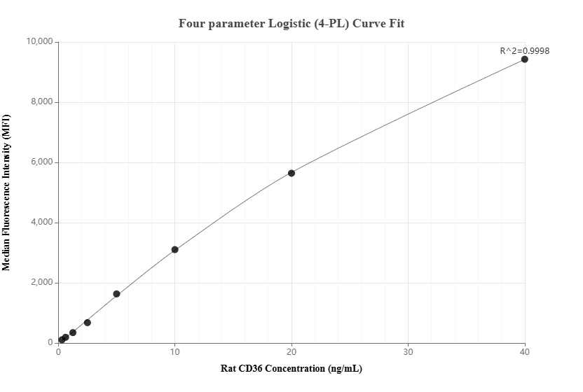 Cytometric bead array standard curve of MP02307-1