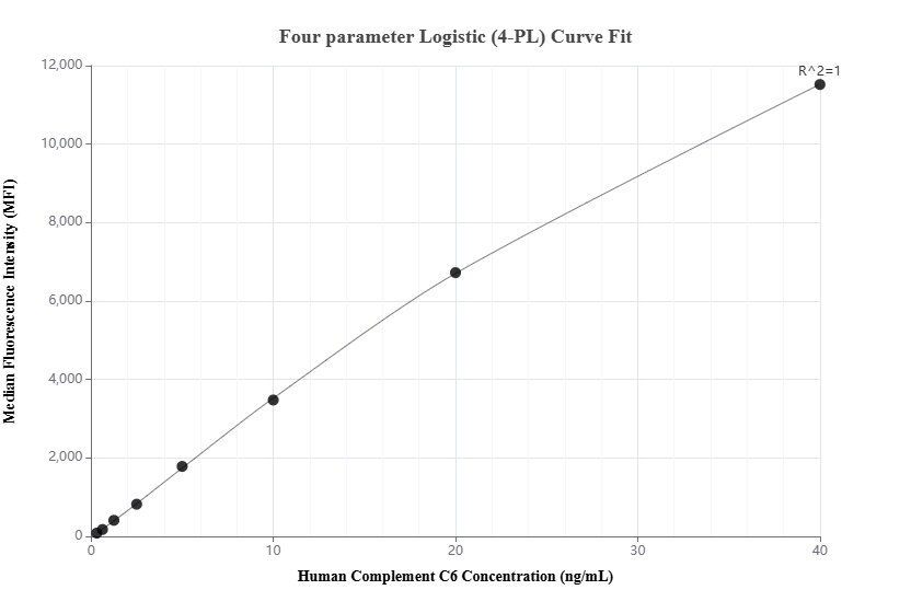 Cytometric bead array standard curve of MP02310-1