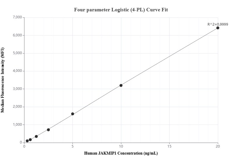 Cytometric bead array standard curve of MP02332-1