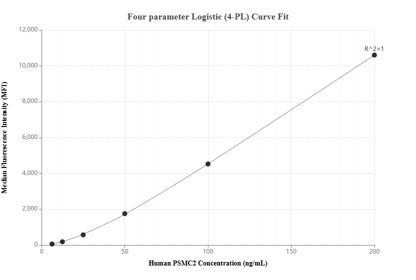 Cytometric bead array standard curve of MP02349-1