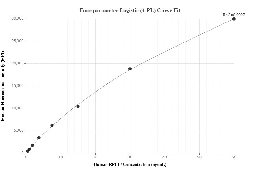 Cytometric bead array standard curve of MP02355-1