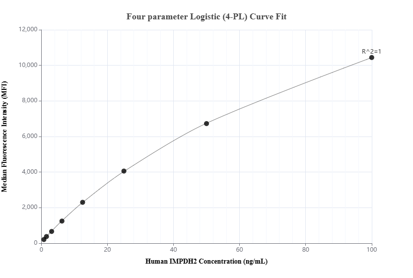 Cytometric bead array standard curve of MP02353-1