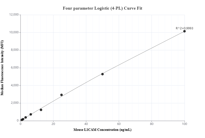 Cytometric bead array standard curve of MP02352-1