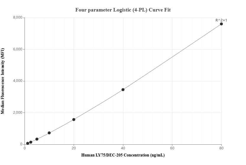 Cytometric bead array standard curve of MP02358-1, LY75/DEC-205 Recombinant Matched Antibody Pair, PBS Only. Capture antibody: 86342-2-PBS. Detection antibody: 86342-1-PBS. Standard: Eg3439. Range: 1.25-80 ng/mL.
