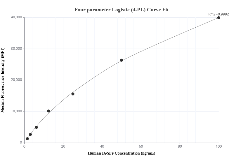 Cytometric bead array standard curve of MP02356-1