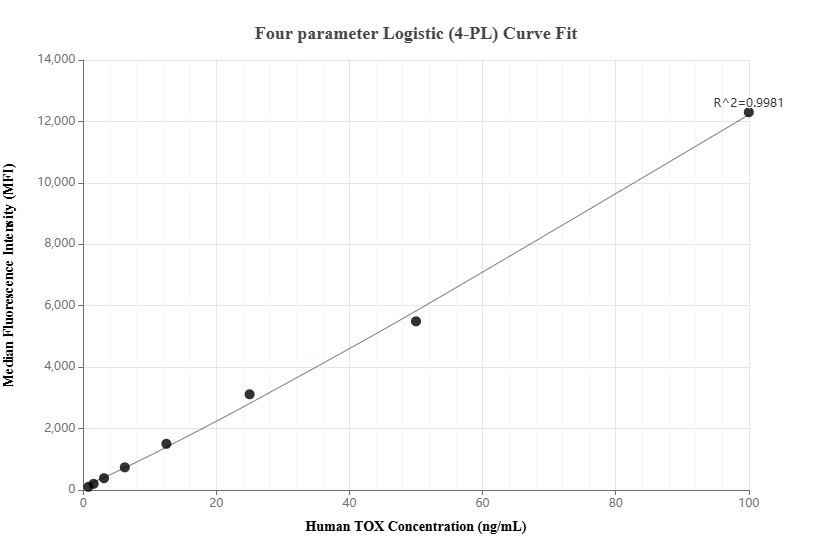 Cytometric bead array standard curve of MP02373-1 Cytometric bead array standard curve of MP02373-1