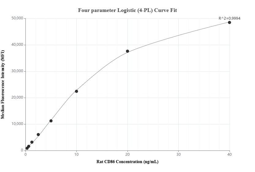 Cytometric bead array standard curve of MP02379-1