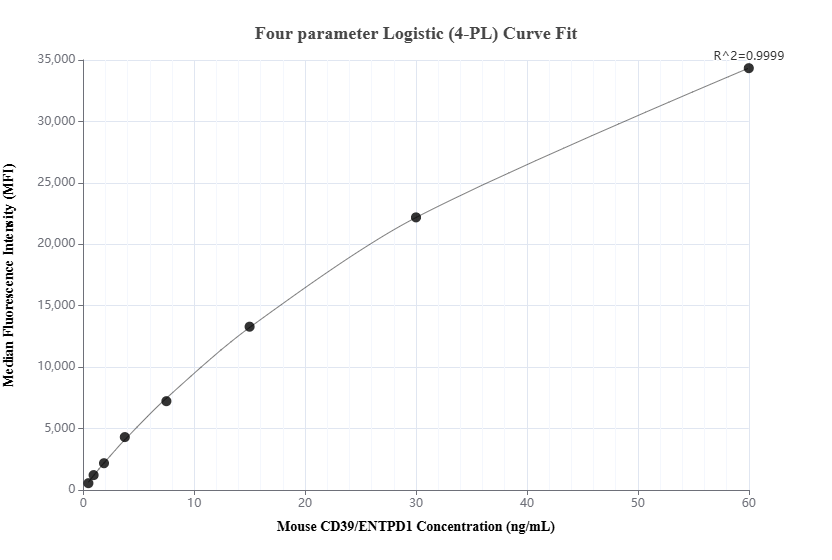 Cytometric bead array standard curve of MP02378-1