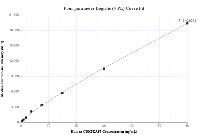 Cytometric bead array standard curve of MP02384-1