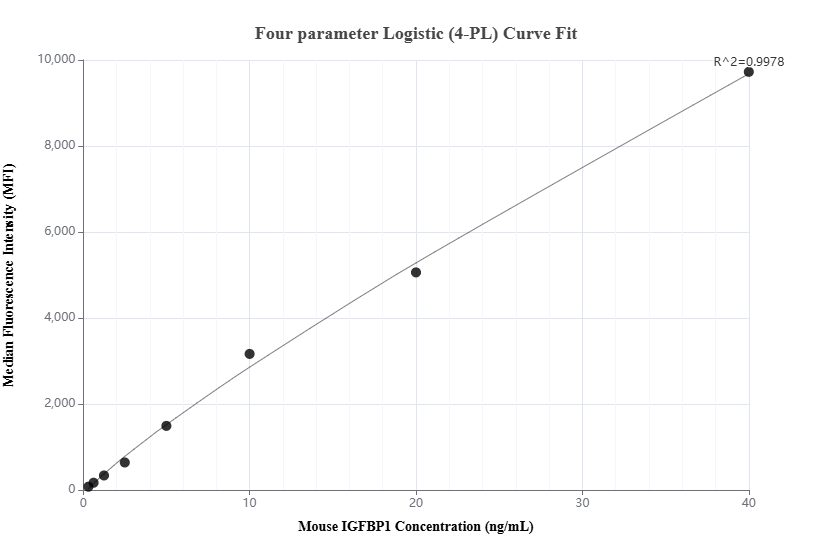 Cytometric bead array standard curve of MP02401-1, MOUSE IGFBP1 Recombinant Matched Antibody Pair, PBS Only. Capture antibody: 86385-2-PBS. Detection antibody: 86385-1-PBS. Standard: Eg2934. Range: 0.312-40 ng/mL. Cytometric bead array standard curve of MP02401-1, MOUSE IGFBP1 Recombinant Matched Antibody Pair, PBS Only. Capture antibody: 86385-2-PBS. Detection antibody: 86385-1-PBS. Standard: Eg2934. Range: 0.312-40 ng/mL.