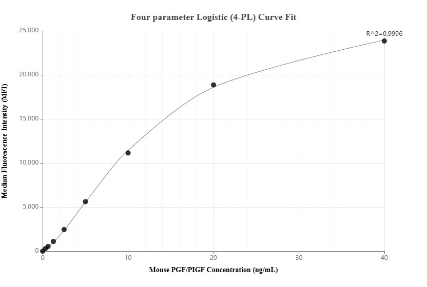 Cytometric bead array standard curve of MP02410-1