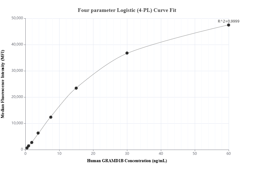 Cytometric bead array standard curve of MP02407-1, GRAMD1B Recombinant Matched Antibody Pair, PBS Only. Capture antibody: 86185-1-PBS. Detection antibody: 86185-2-PBS. Standard: Ag20670. Range: 0.469-60 ng/mL.