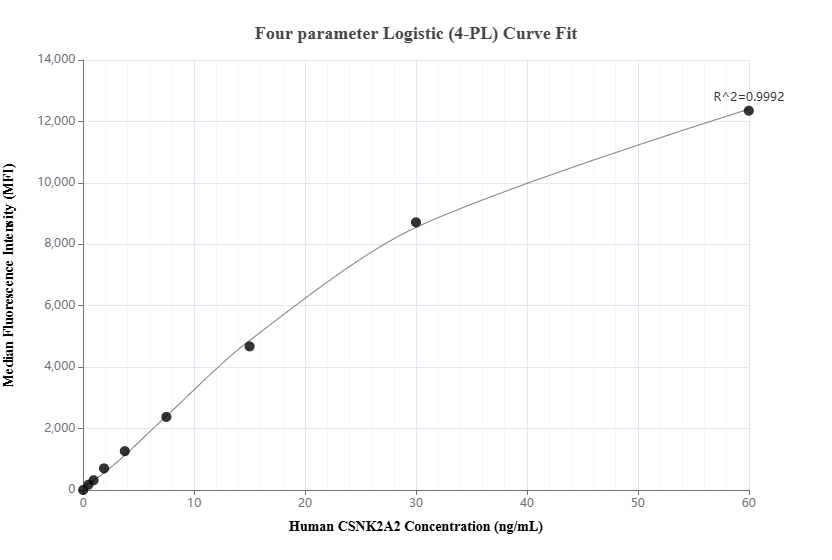 Cytometric bead array standard curve of MP02423-1 Cytometric bead array standard curve of MP02423-1