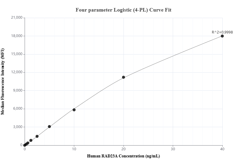Cytometric bead array standard curve of MP02421-1 Cytometric bead array standard curve of MP02421-1